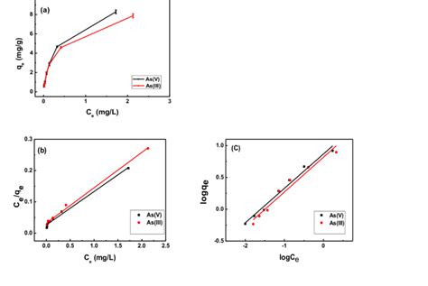 freundlich and langmuir adsorption isotherms